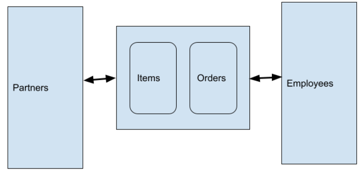 Fulfillment company example