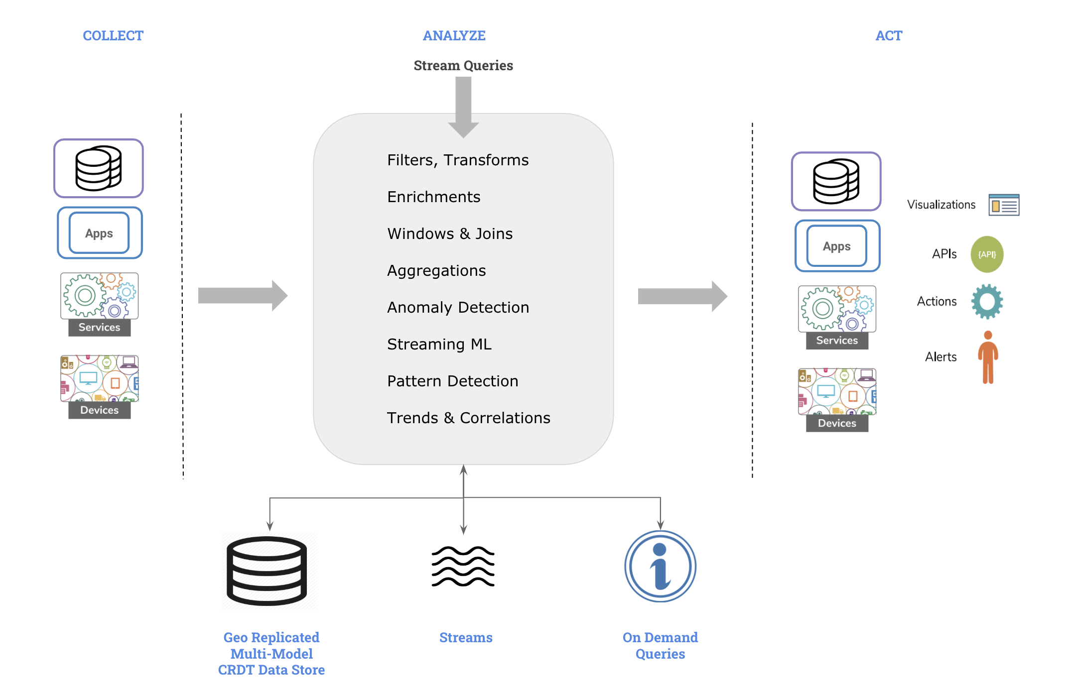 Stream Processing Architecture