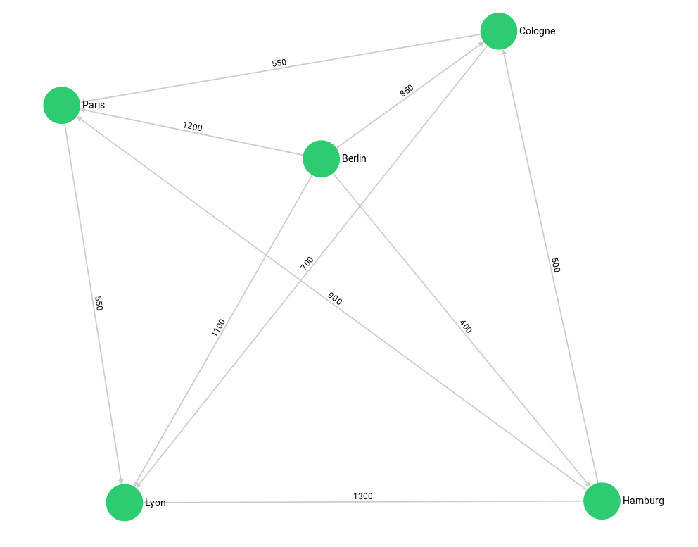 Social Example Graph