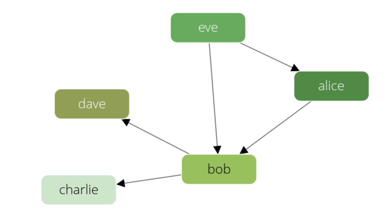 Example Graph